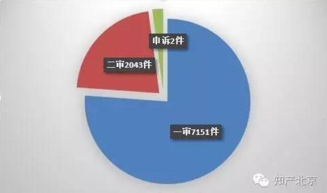 北京知识产权法院收结案量均超2015年全年