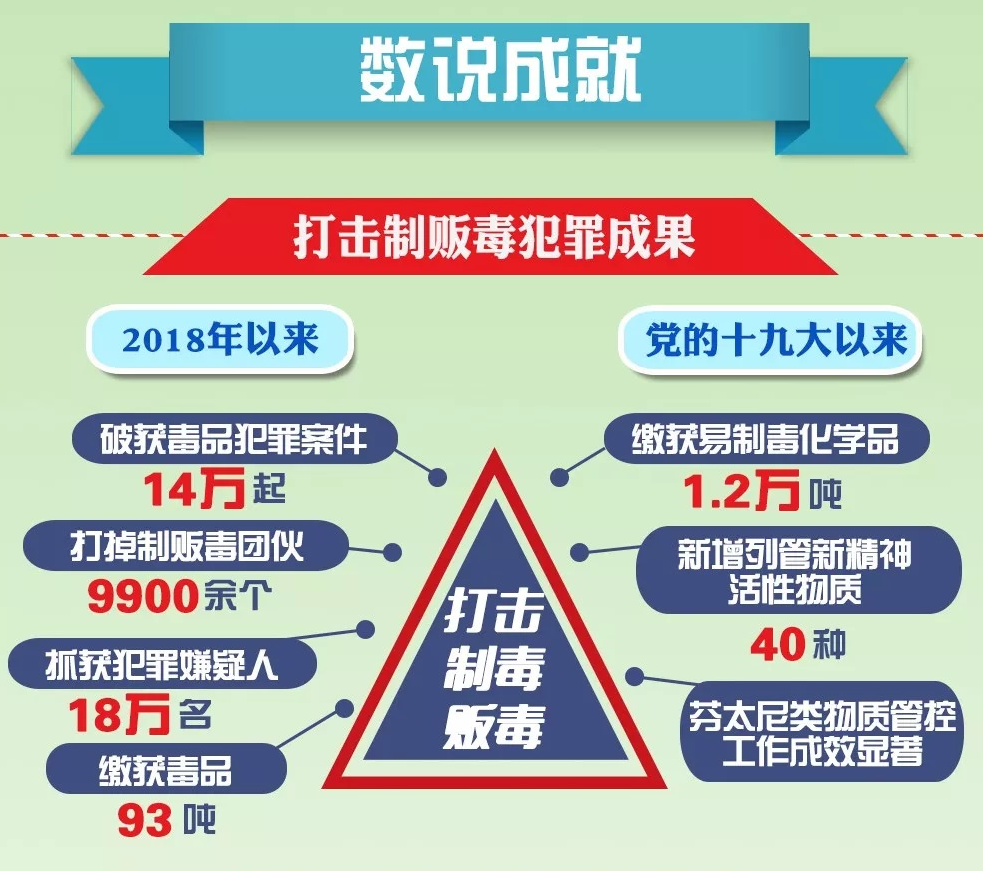 新中国成立70年来禁毒工作成就回眸